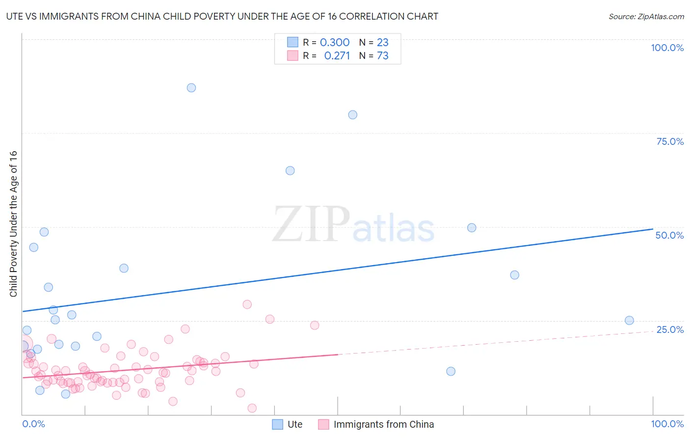 Ute vs Immigrants from China Child Poverty Under the Age of 16