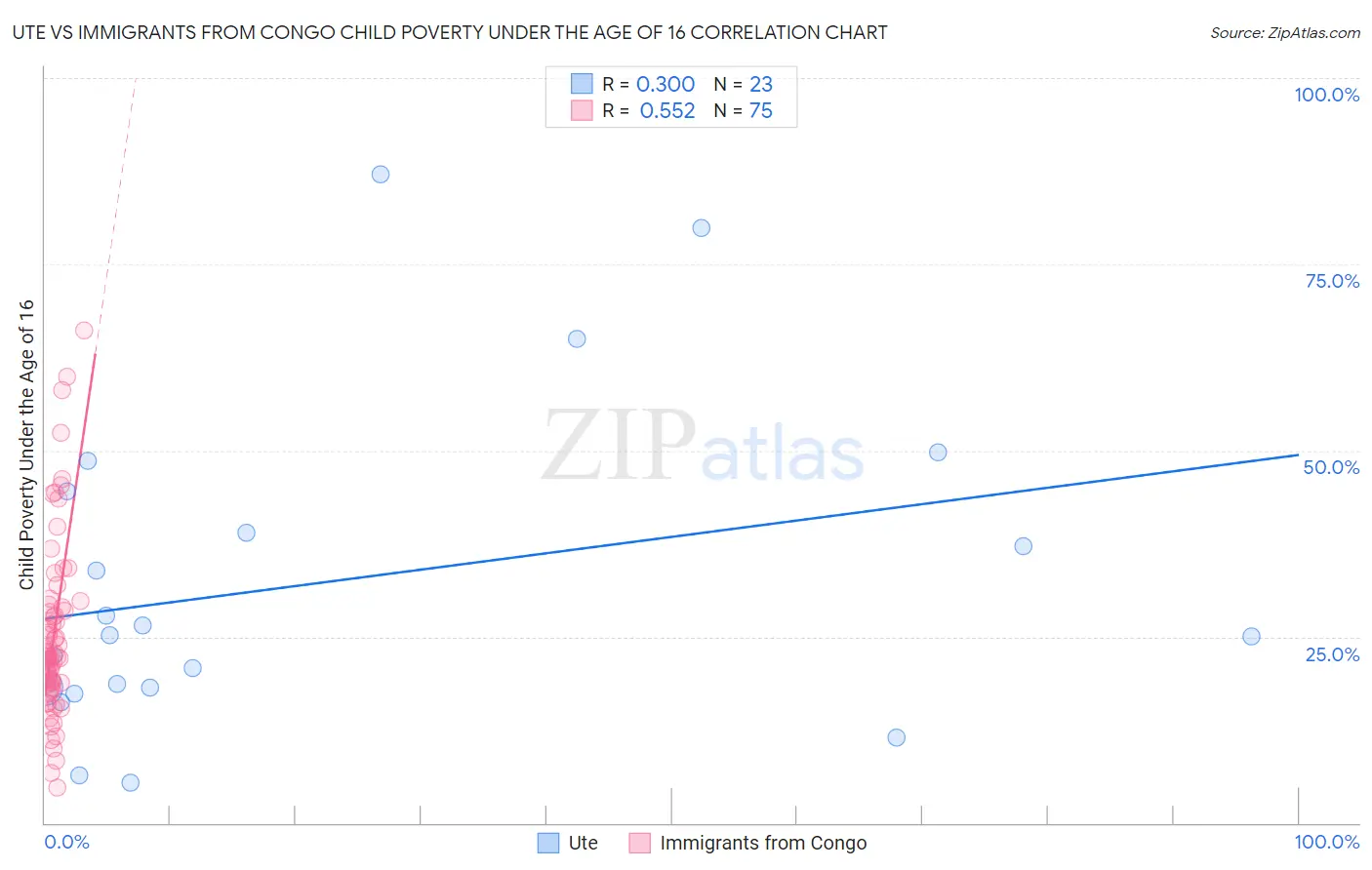 Ute vs Immigrants from Congo Child Poverty Under the Age of 16