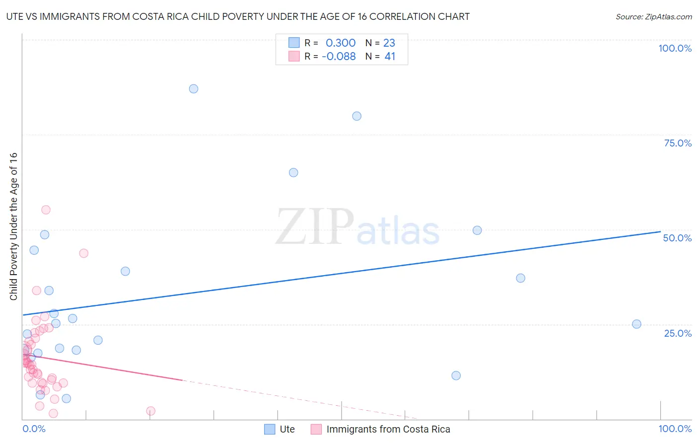 Ute vs Immigrants from Costa Rica Child Poverty Under the Age of 16