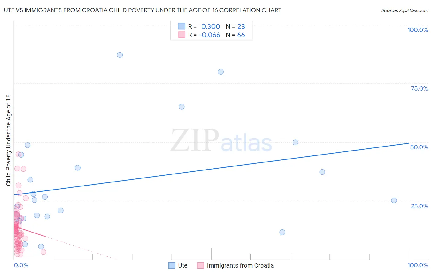 Ute vs Immigrants from Croatia Child Poverty Under the Age of 16