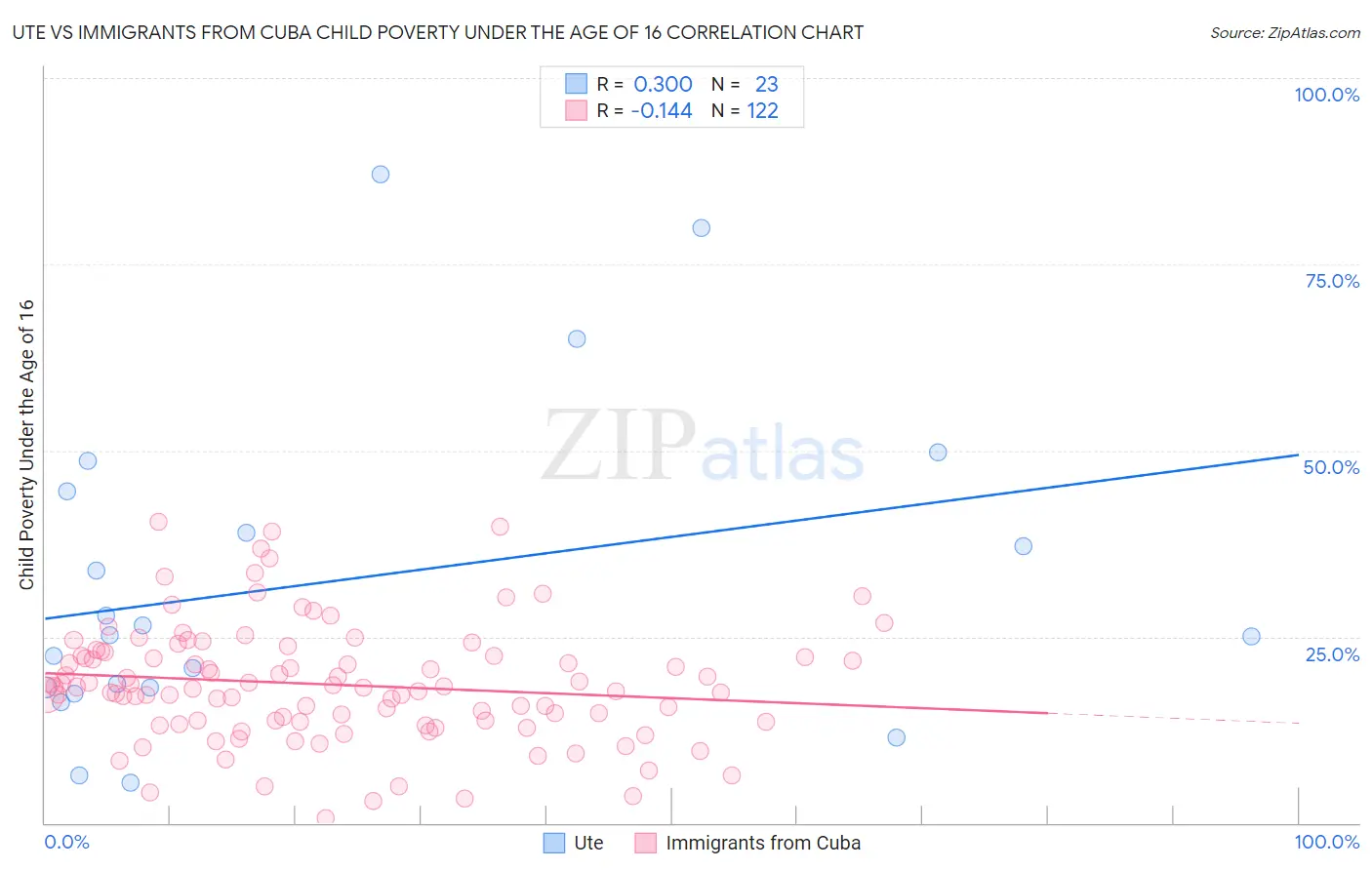 Ute vs Immigrants from Cuba Child Poverty Under the Age of 16
