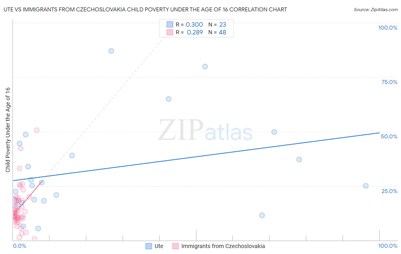 Ute vs Immigrants from Czechoslovakia Child Poverty Under the Age of 16