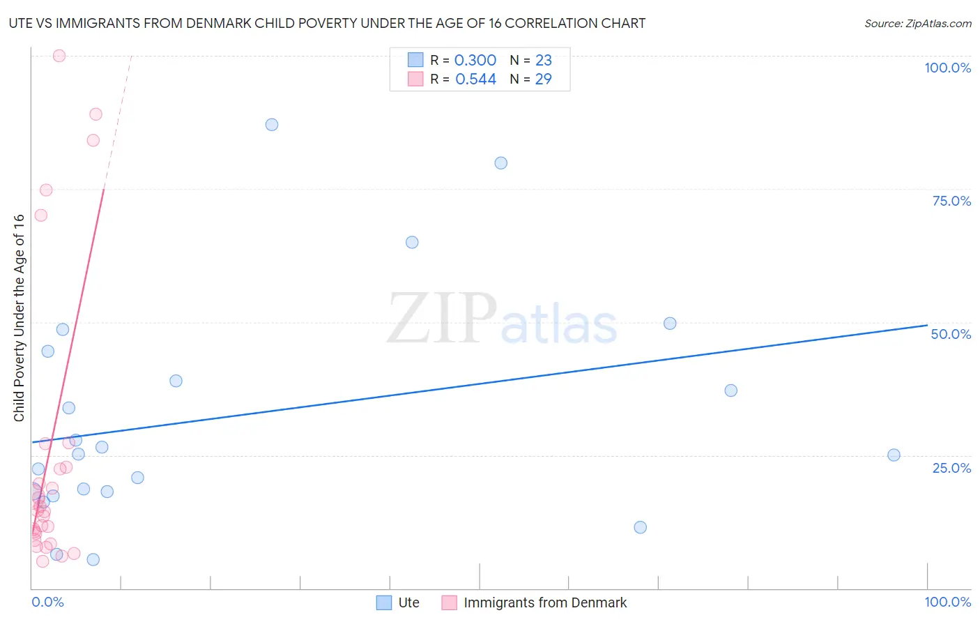 Ute vs Immigrants from Denmark Child Poverty Under the Age of 16