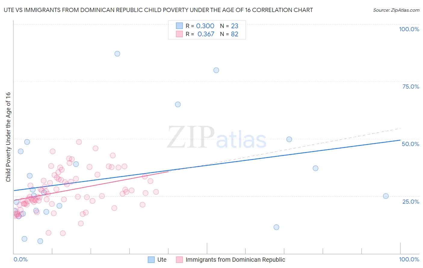 Ute vs Immigrants from Dominican Republic Child Poverty Under the Age of 16