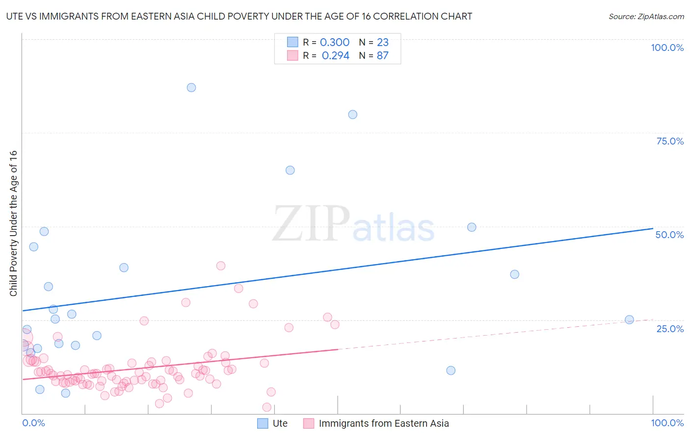 Ute vs Immigrants from Eastern Asia Child Poverty Under the Age of 16
