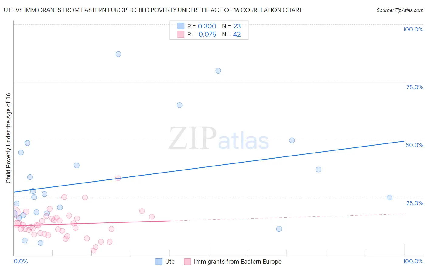 Ute vs Immigrants from Eastern Europe Child Poverty Under the Age of 16