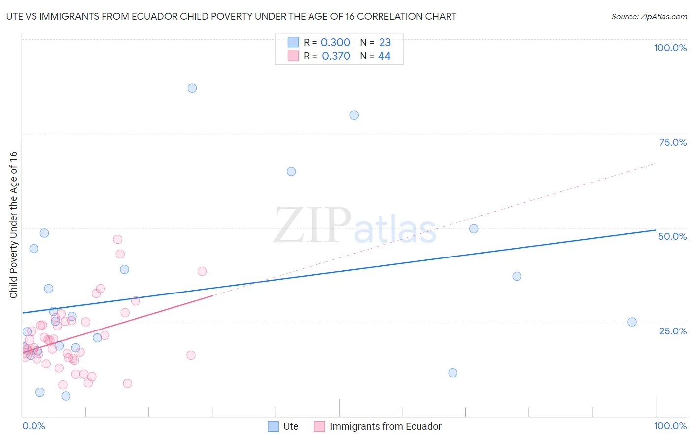 Ute vs Immigrants from Ecuador Child Poverty Under the Age of 16