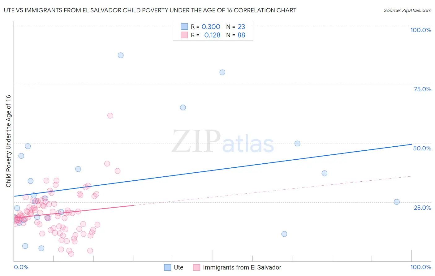 Ute vs Immigrants from El Salvador Child Poverty Under the Age of 16