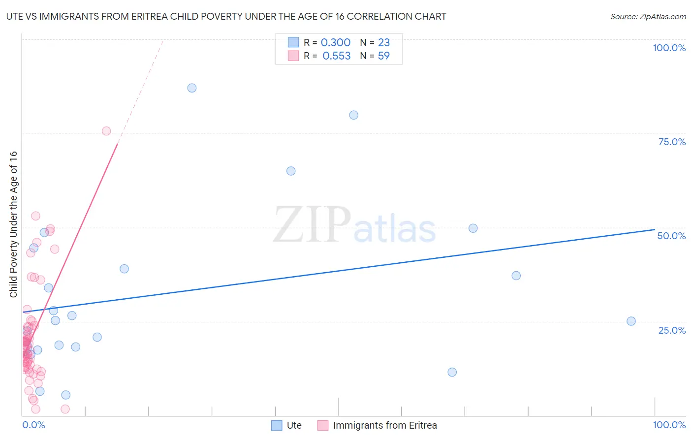 Ute vs Immigrants from Eritrea Child Poverty Under the Age of 16