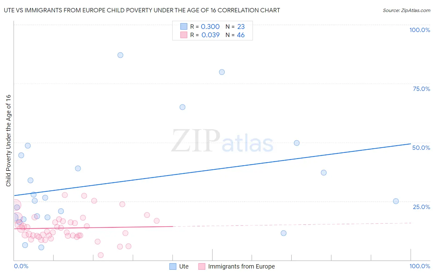 Ute vs Immigrants from Europe Child Poverty Under the Age of 16