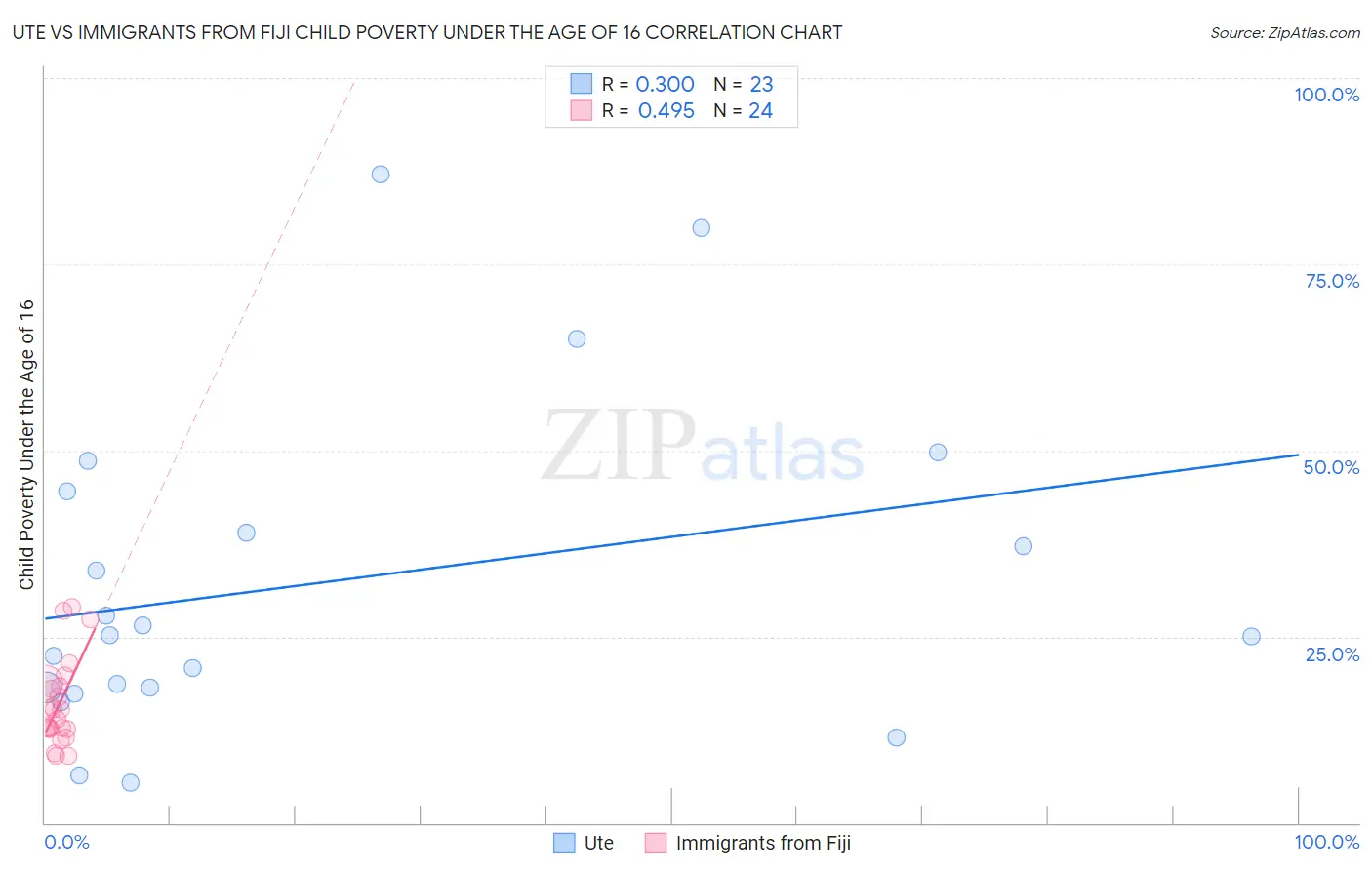 Ute vs Immigrants from Fiji Child Poverty Under the Age of 16