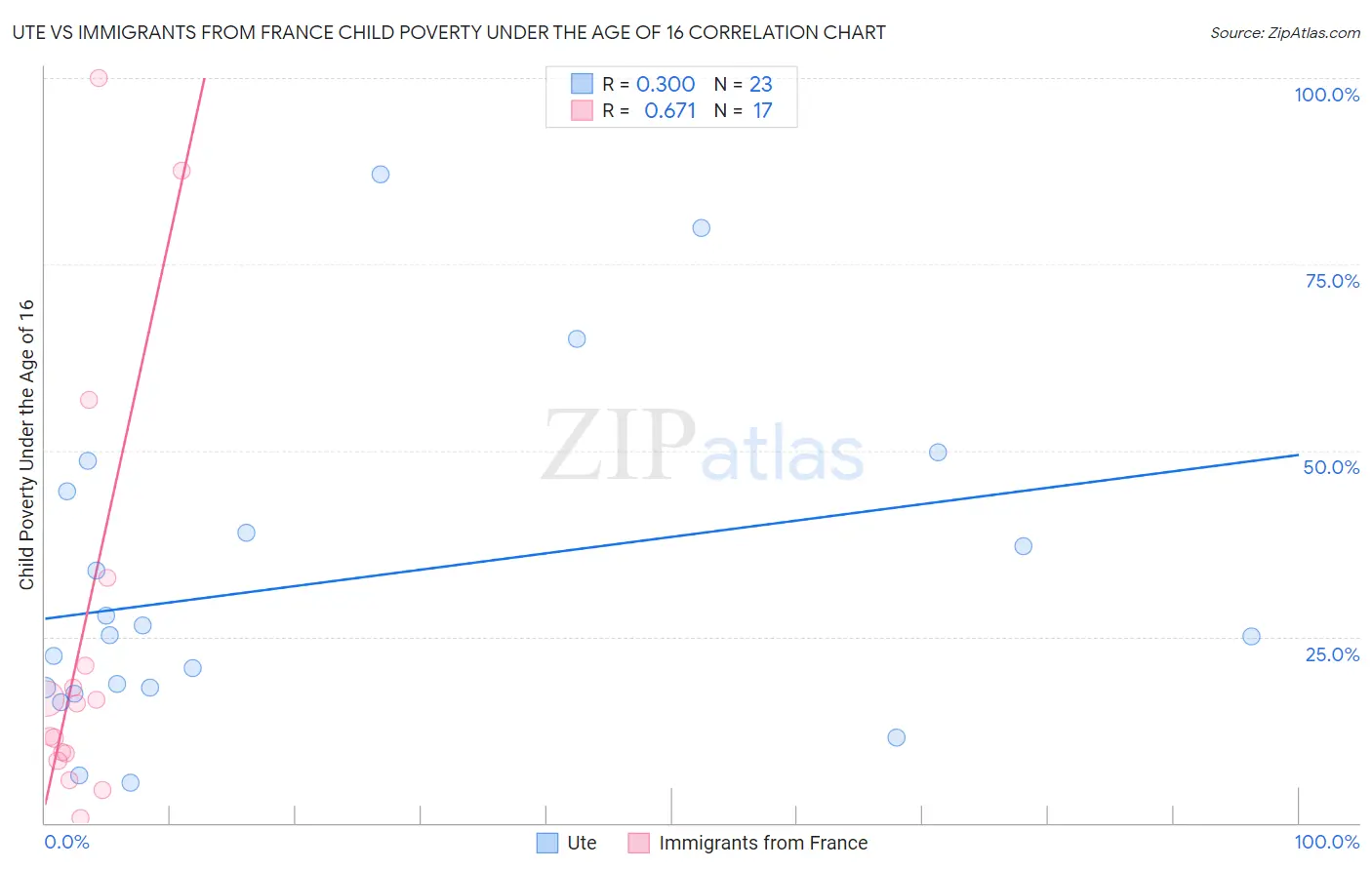 Ute vs Immigrants from France Child Poverty Under the Age of 16