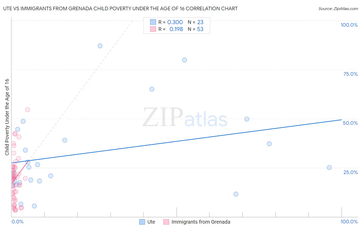 Ute vs Immigrants from Grenada Child Poverty Under the Age of 16
