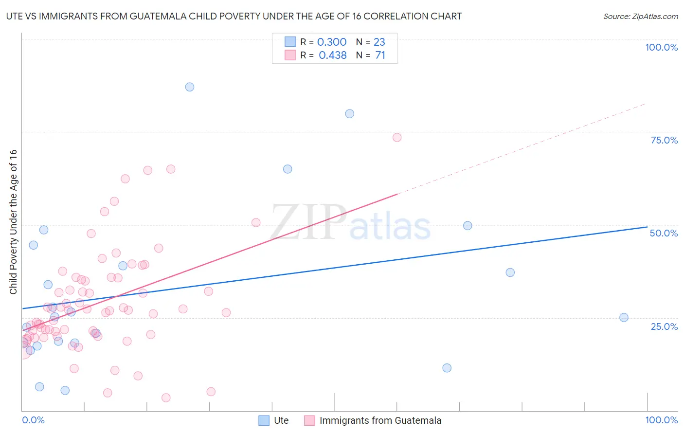 Ute vs Immigrants from Guatemala Child Poverty Under the Age of 16
