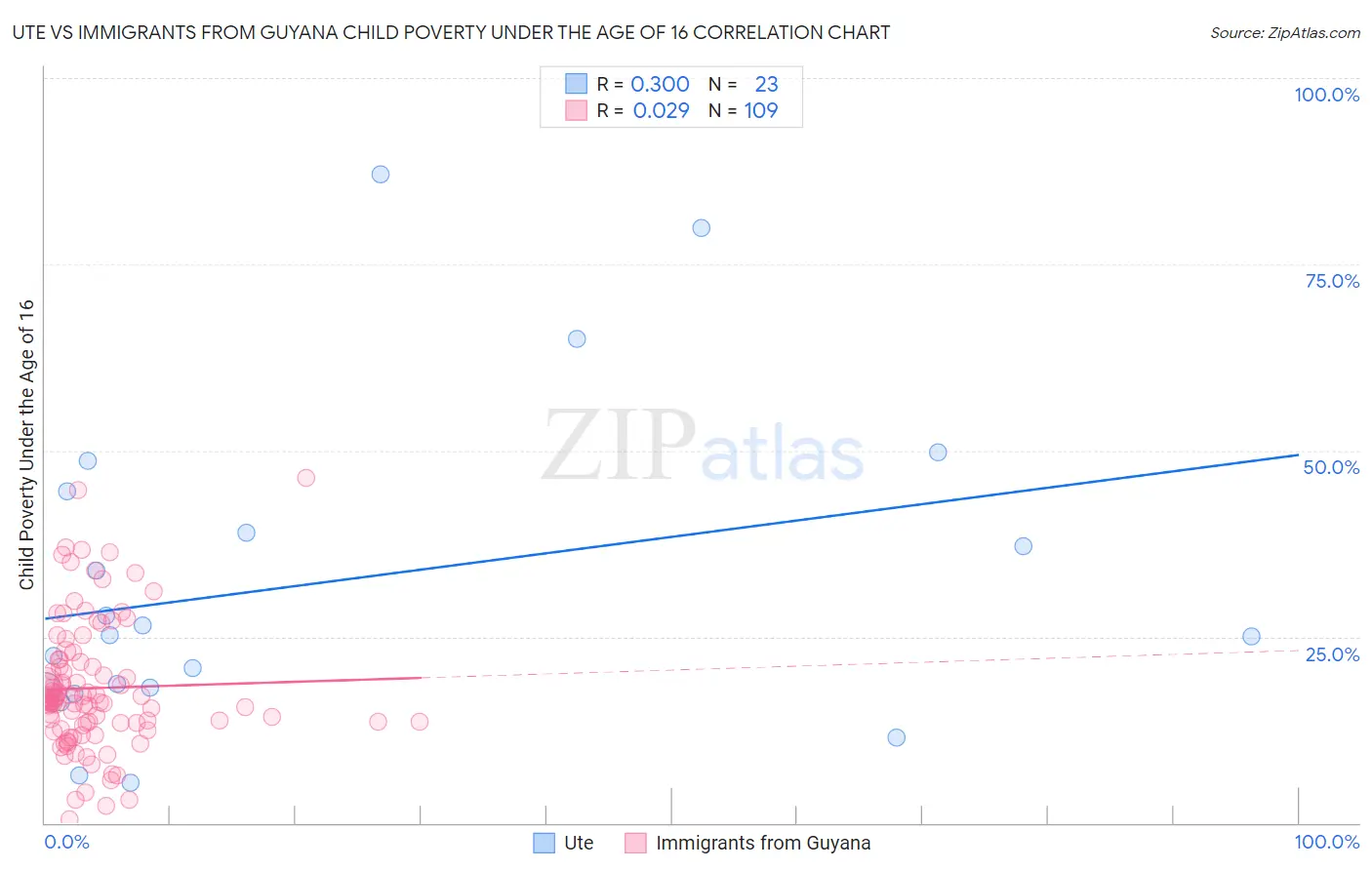 Ute vs Immigrants from Guyana Child Poverty Under the Age of 16