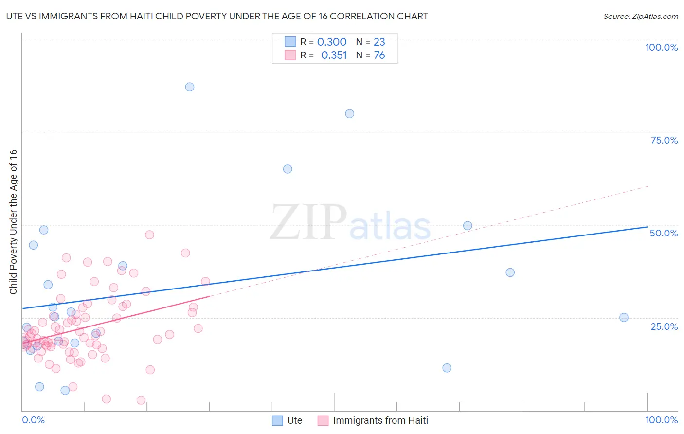 Ute vs Immigrants from Haiti Child Poverty Under the Age of 16