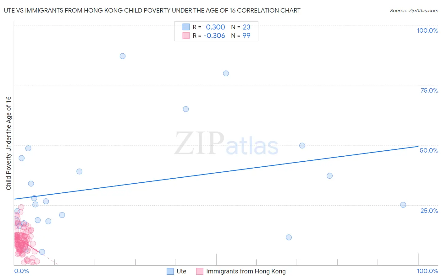 Ute vs Immigrants from Hong Kong Child Poverty Under the Age of 16