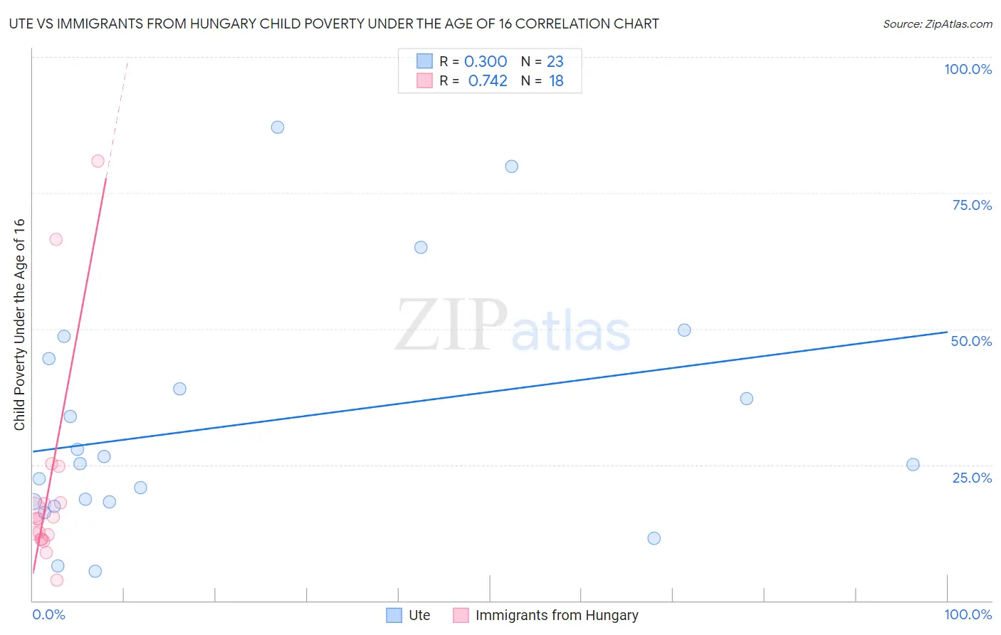 Ute vs Immigrants from Hungary Child Poverty Under the Age of 16