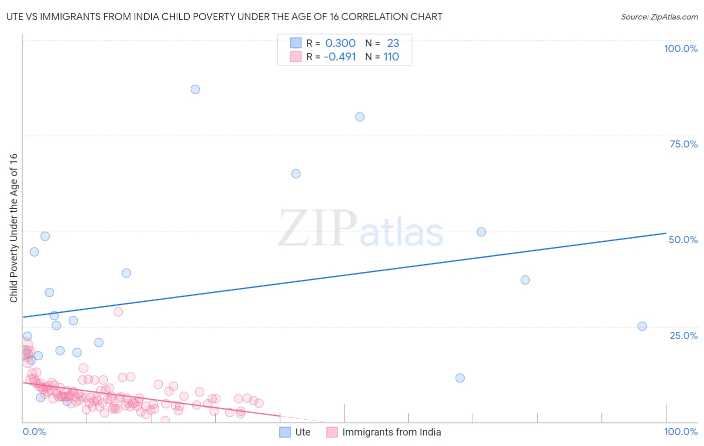 Ute vs Immigrants from India Child Poverty Under the Age of 16
