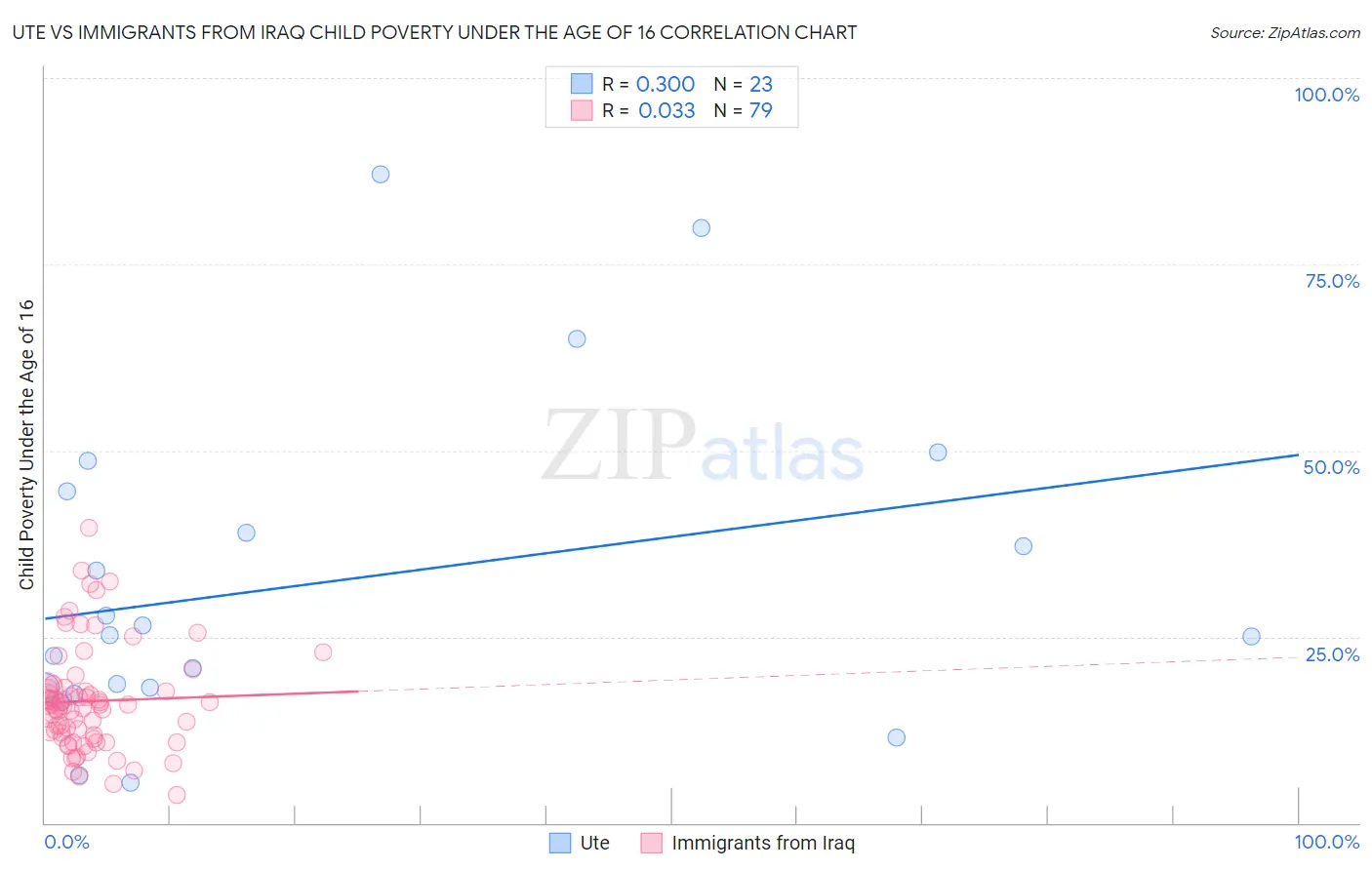 Ute vs Immigrants from Iraq Child Poverty Under the Age of 16