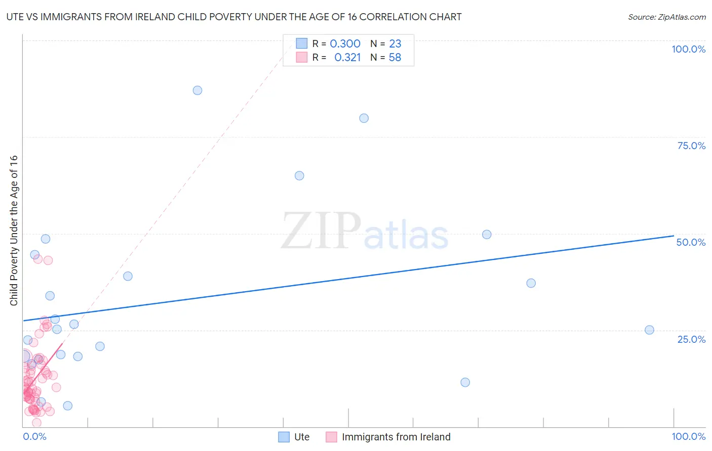 Ute vs Immigrants from Ireland Child Poverty Under the Age of 16
