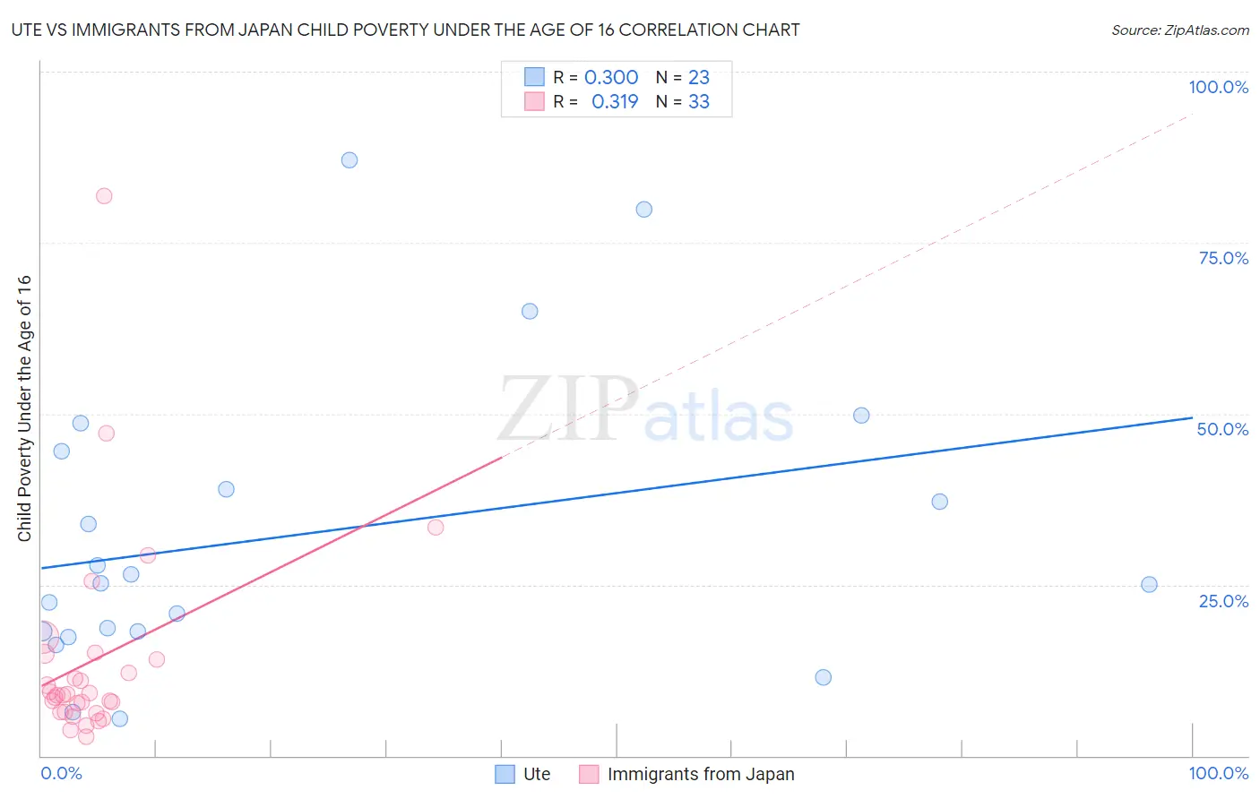 Ute vs Immigrants from Japan Child Poverty Under the Age of 16