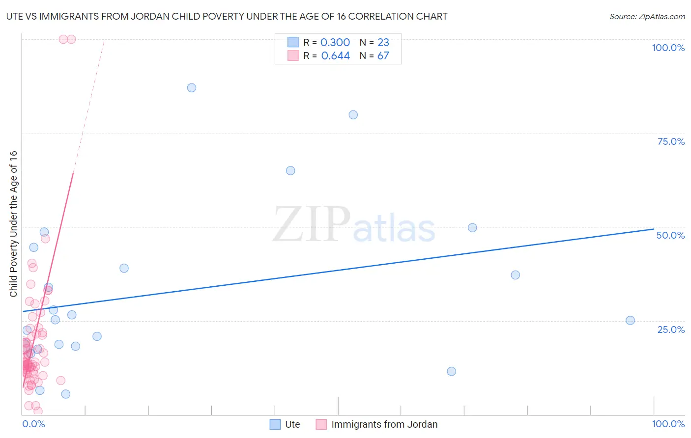 Ute vs Immigrants from Jordan Child Poverty Under the Age of 16