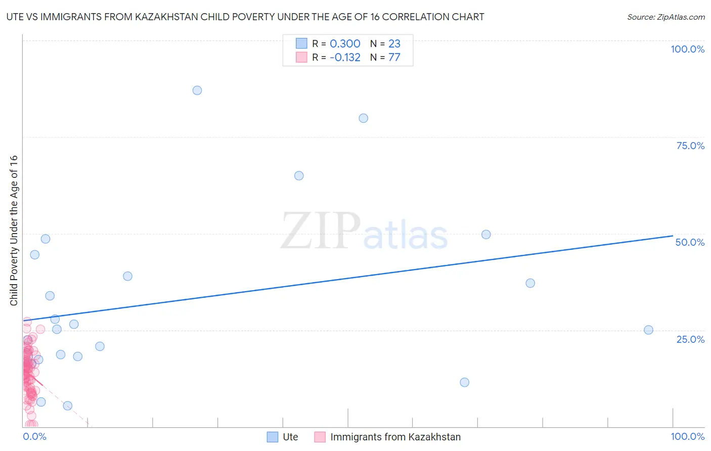 Ute vs Immigrants from Kazakhstan Child Poverty Under the Age of 16