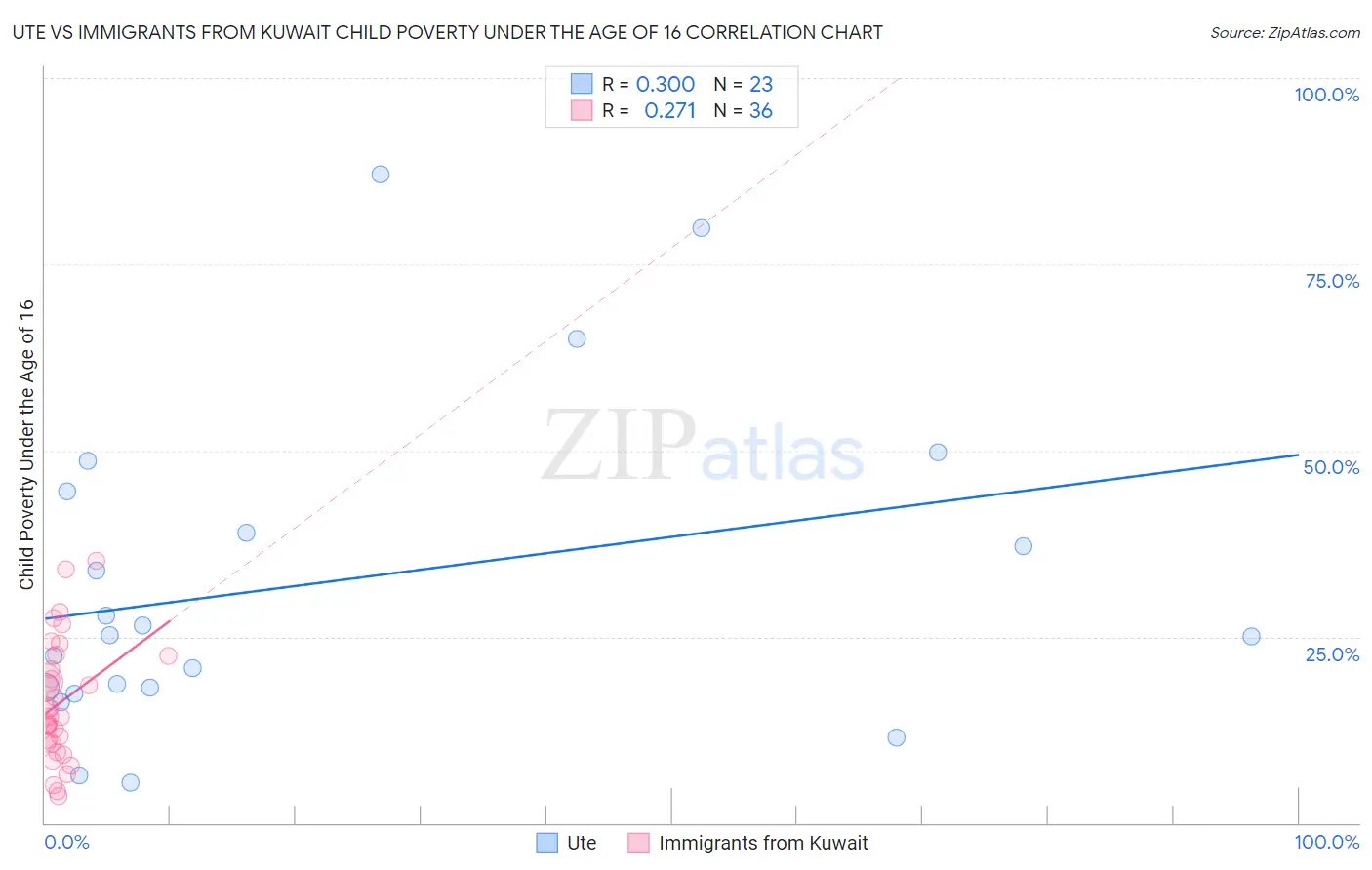 Ute vs Immigrants from Kuwait Child Poverty Under the Age of 16