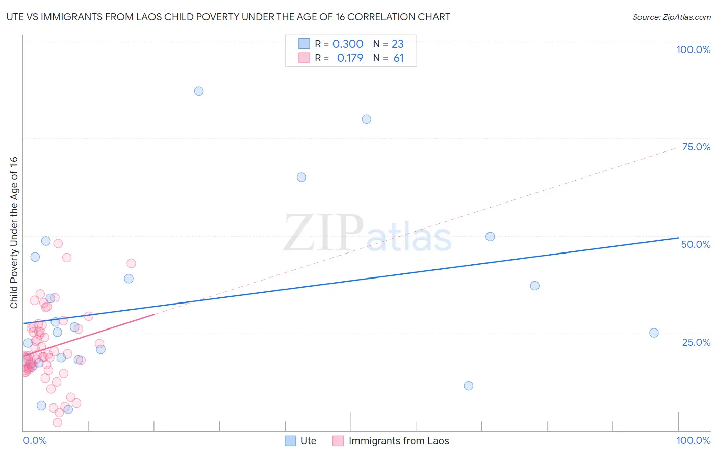 Ute vs Immigrants from Laos Child Poverty Under the Age of 16