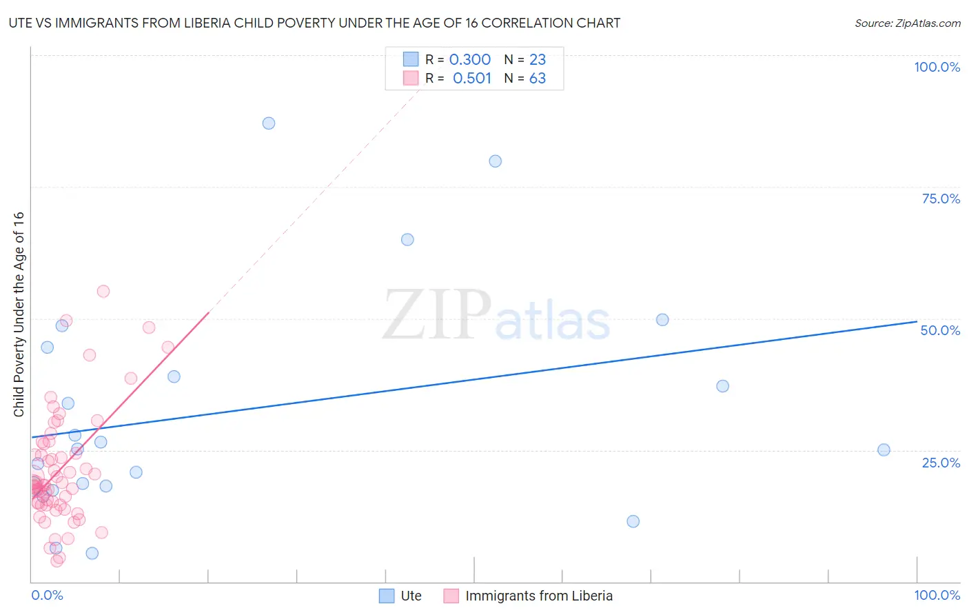 Ute vs Immigrants from Liberia Child Poverty Under the Age of 16