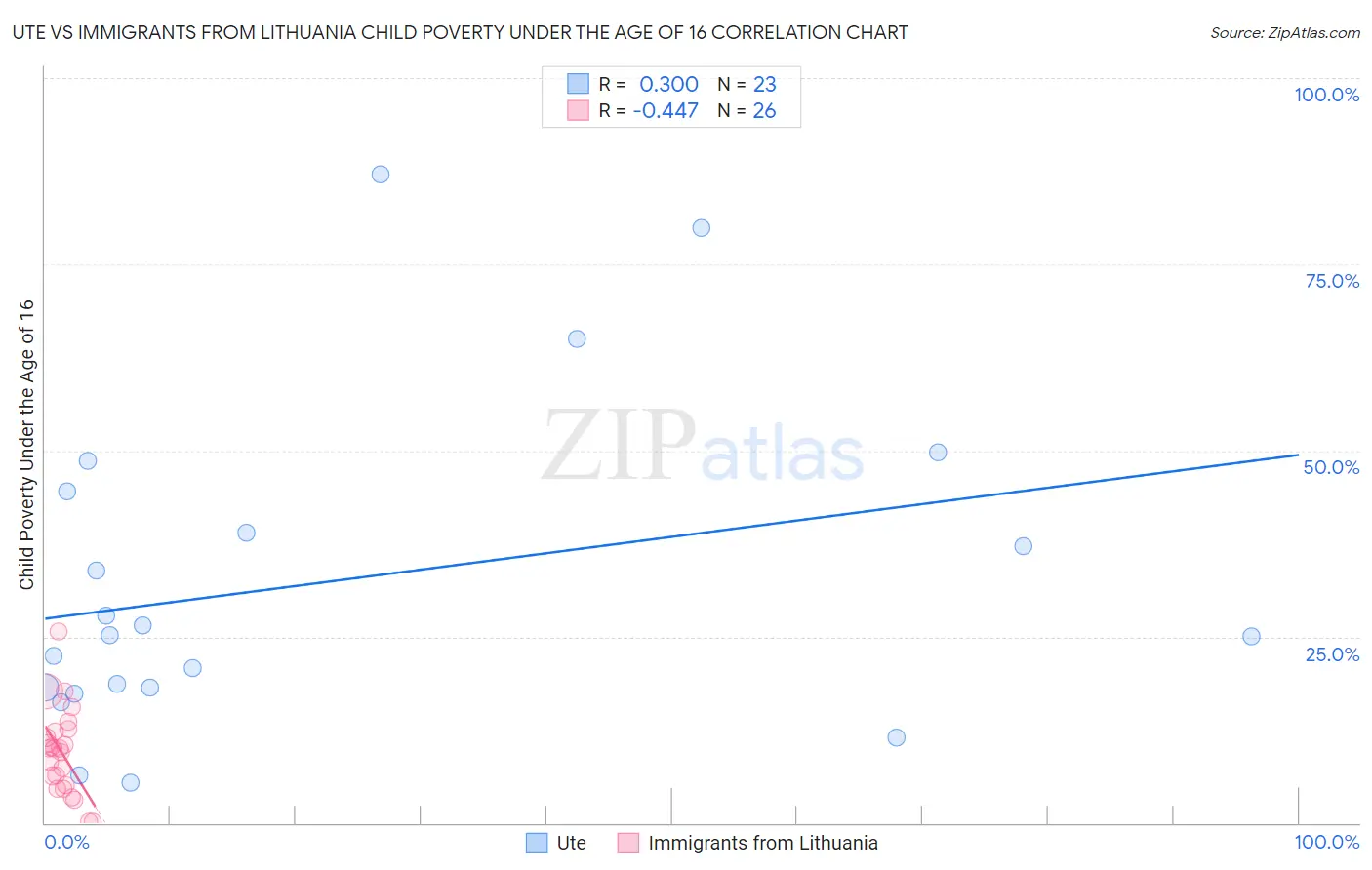 Ute vs Immigrants from Lithuania Child Poverty Under the Age of 16