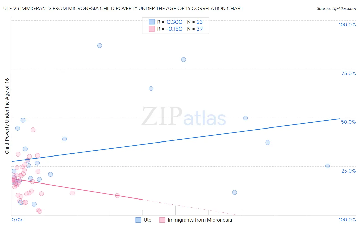 Ute vs Immigrants from Micronesia Child Poverty Under the Age of 16