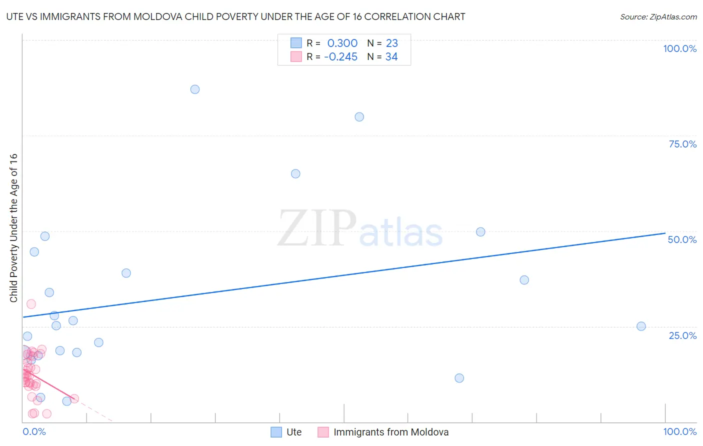 Ute vs Immigrants from Moldova Child Poverty Under the Age of 16