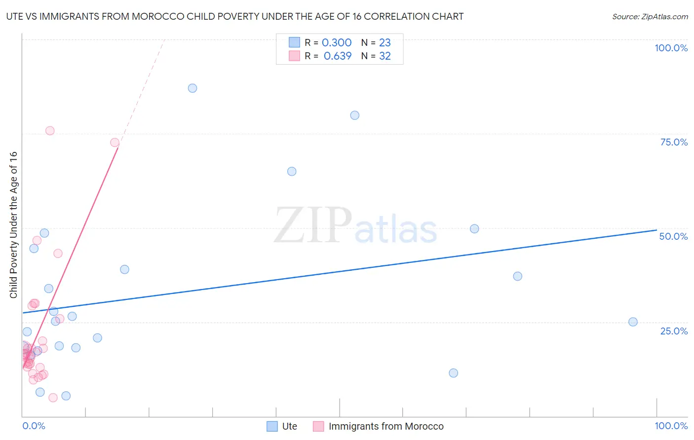 Ute vs Immigrants from Morocco Child Poverty Under the Age of 16