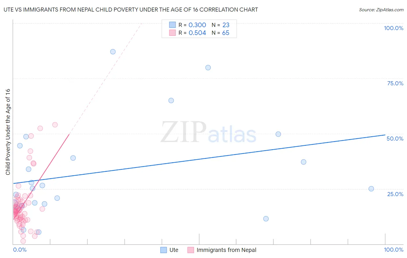 Ute vs Immigrants from Nepal Child Poverty Under the Age of 16