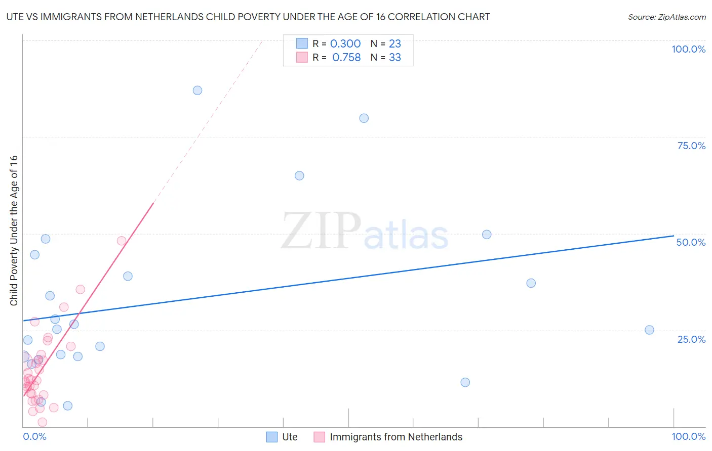Ute vs Immigrants from Netherlands Child Poverty Under the Age of 16