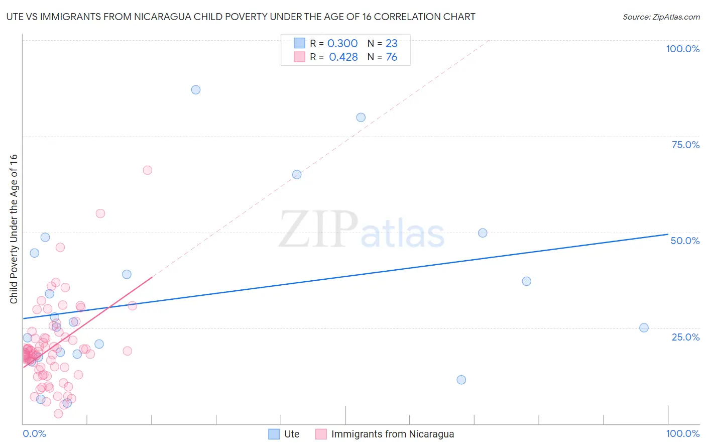 Ute vs Immigrants from Nicaragua Child Poverty Under the Age of 16