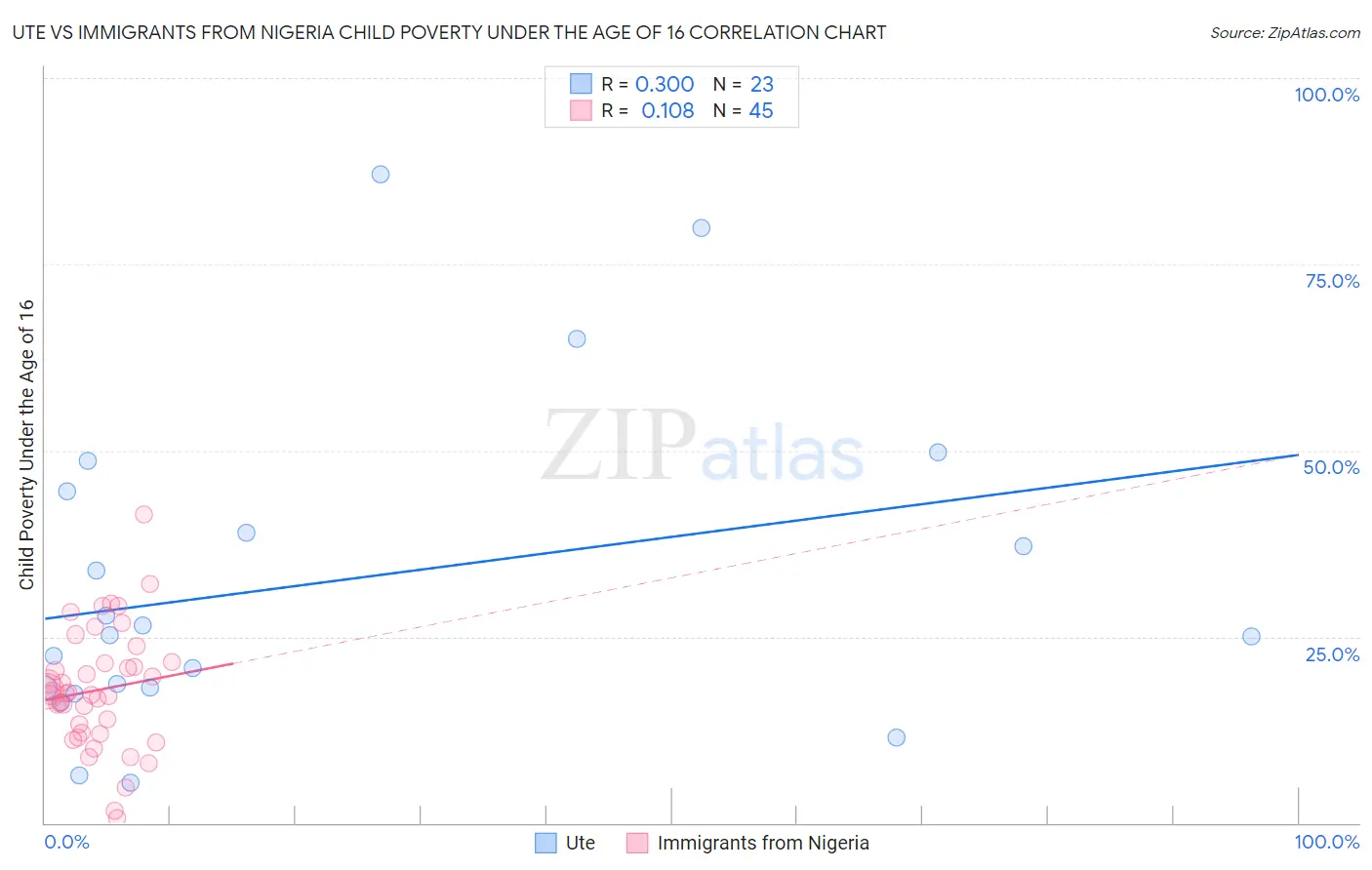 Ute vs Immigrants from Nigeria Child Poverty Under the Age of 16