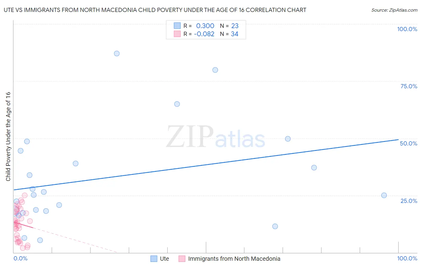 Ute vs Immigrants from North Macedonia Child Poverty Under the Age of 16