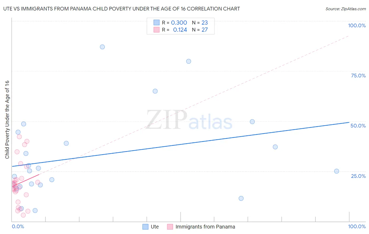 Ute vs Immigrants from Panama Child Poverty Under the Age of 16