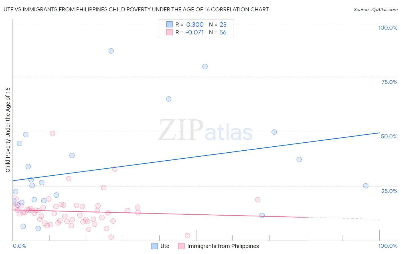 Ute vs Immigrants from Philippines Child Poverty Under the Age of 16