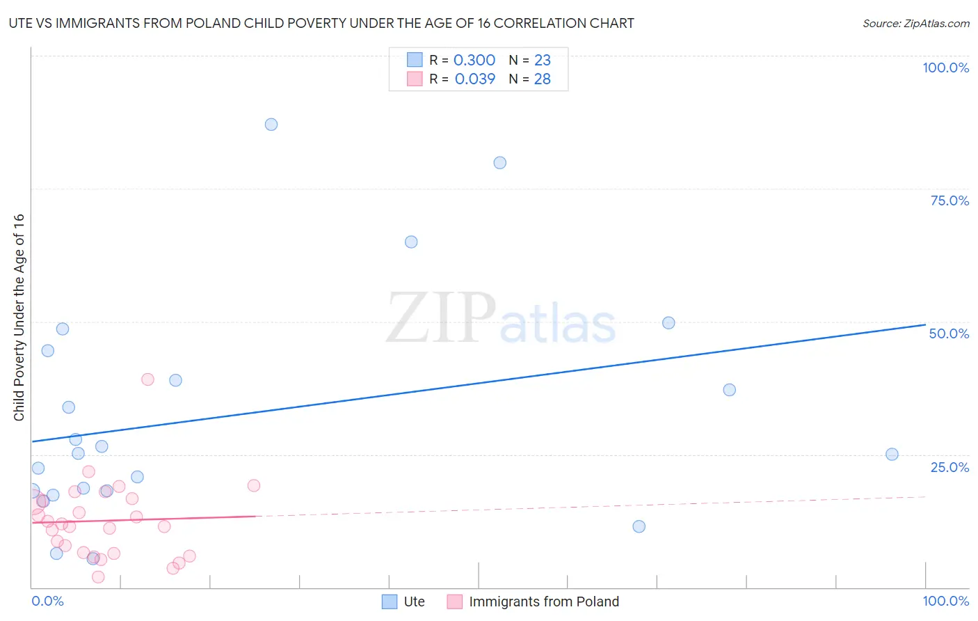 Ute vs Immigrants from Poland Child Poverty Under the Age of 16