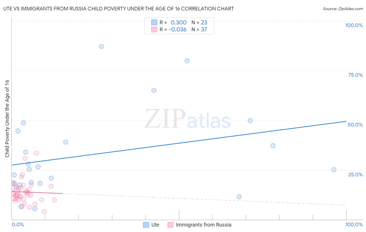 Ute vs Immigrants from Russia Child Poverty Under the Age of 16