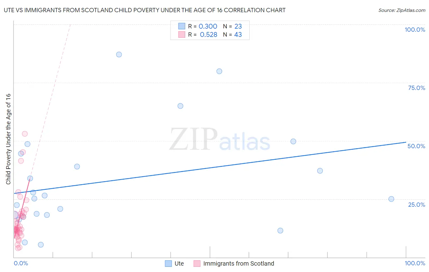 Ute vs Immigrants from Scotland Child Poverty Under the Age of 16