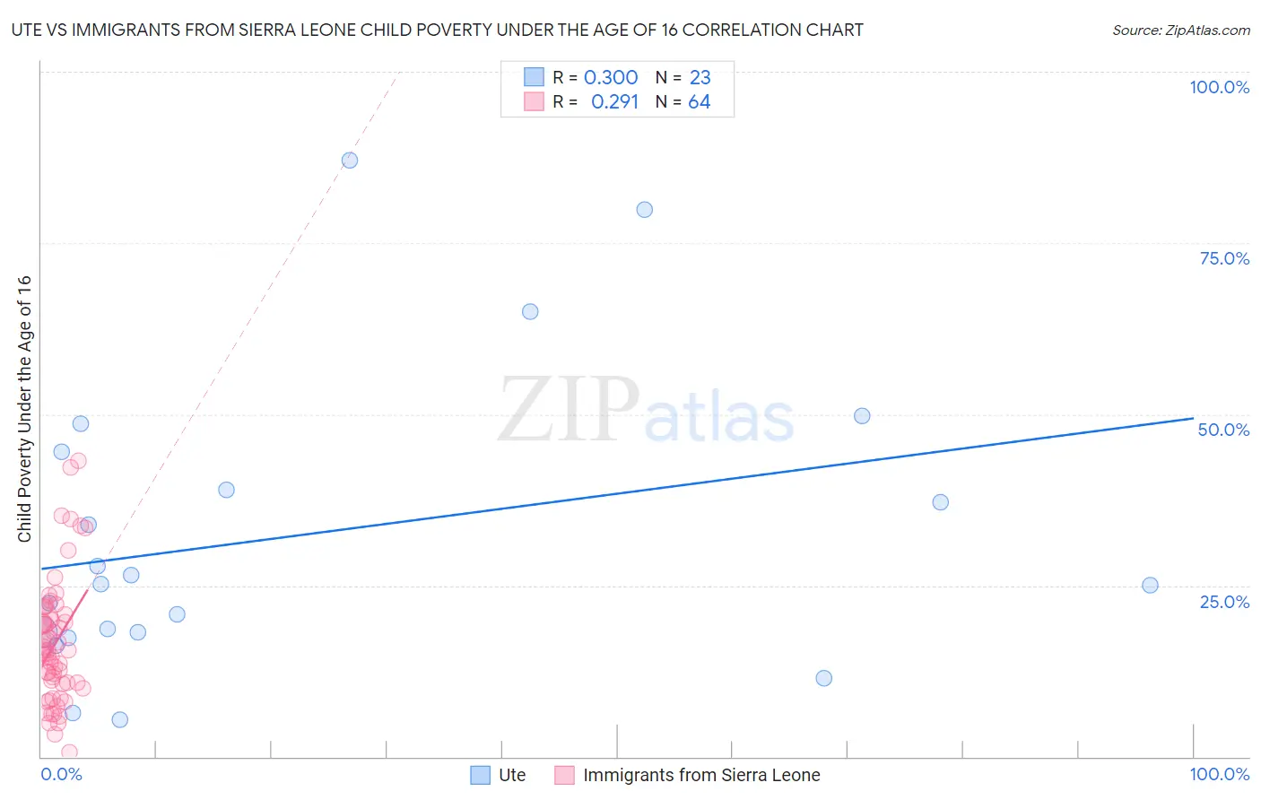 Ute vs Immigrants from Sierra Leone Child Poverty Under the Age of 16