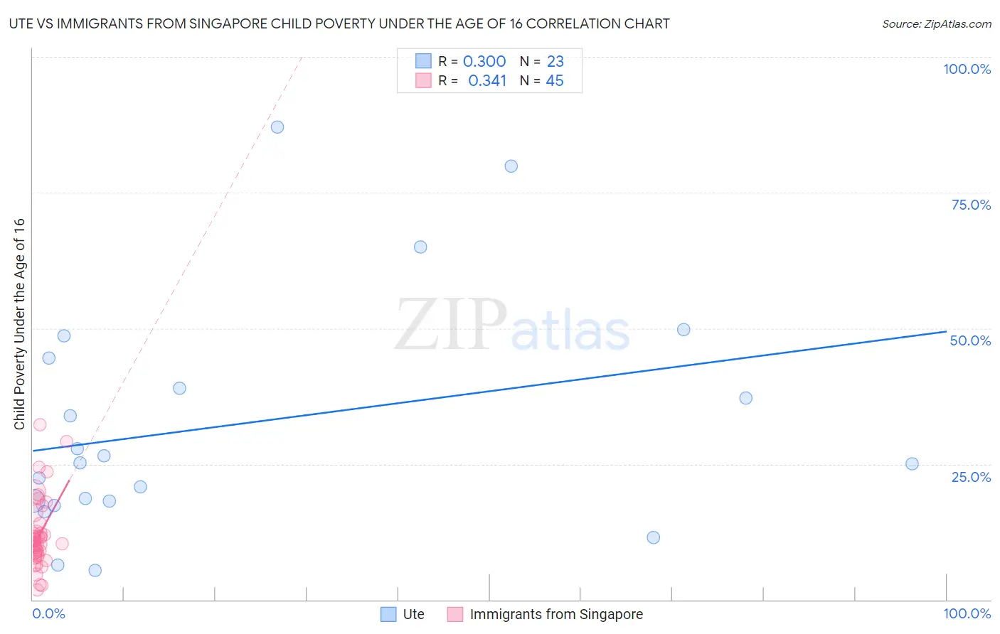 Ute vs Immigrants from Singapore Child Poverty Under the Age of 16