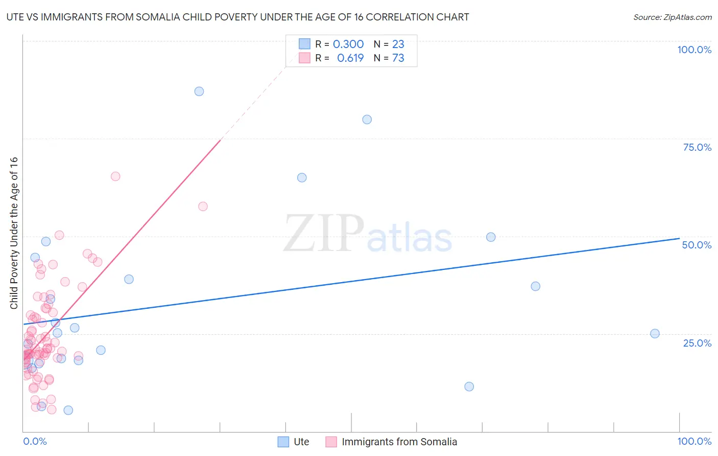 Ute vs Immigrants from Somalia Child Poverty Under the Age of 16