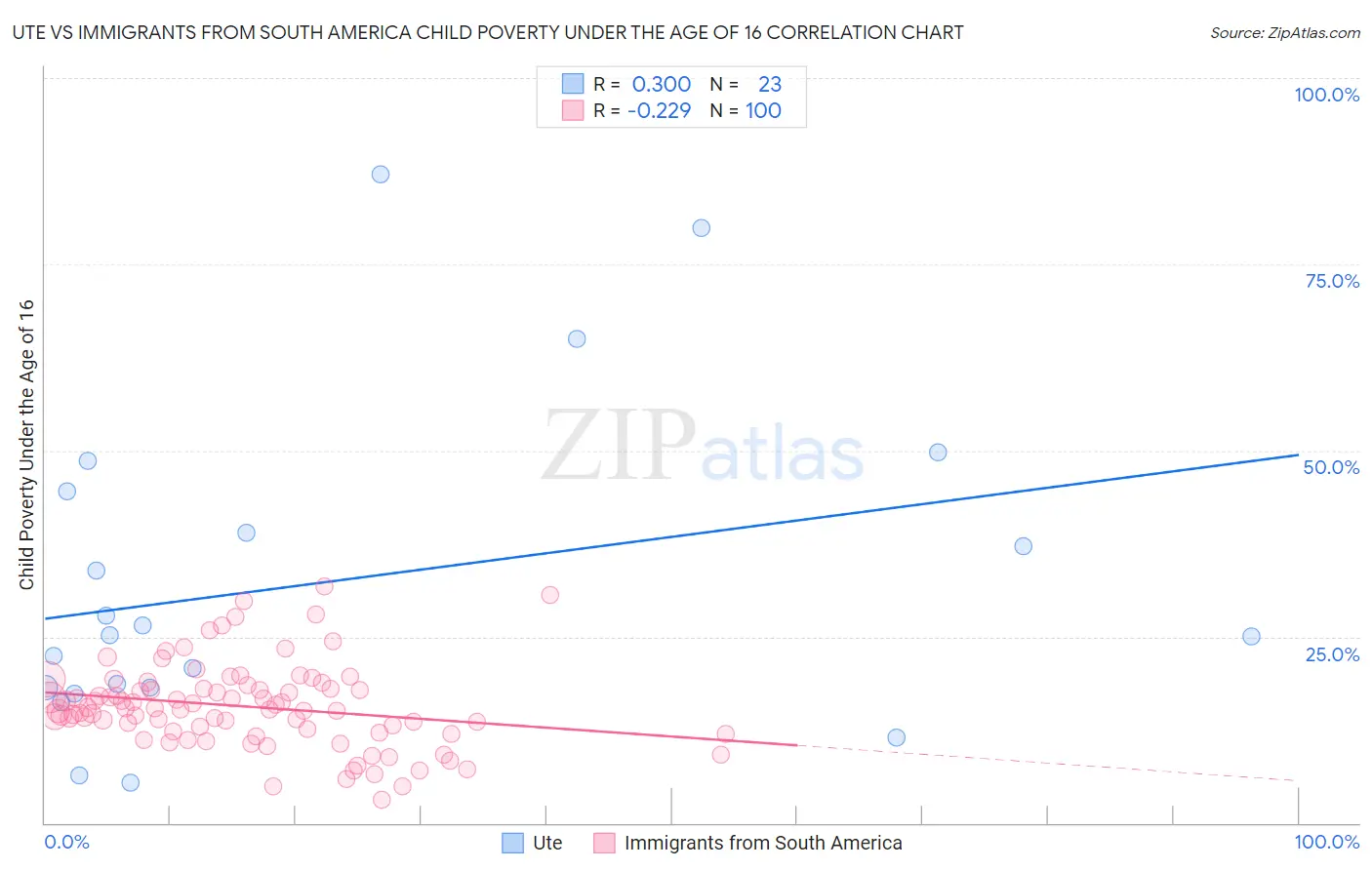 Ute vs Immigrants from South America Child Poverty Under the Age of 16