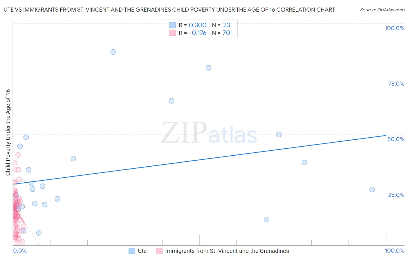 Ute vs Immigrants from St. Vincent and the Grenadines Child Poverty Under the Age of 16